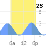 Pago Pago tide chart for Thursday, November 23, 2023