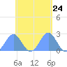 Pago Pago tide chart for Friday, November 24, 2023