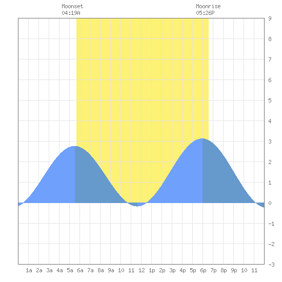 Pago Pago tide chart for Saturday, November 25, 2023