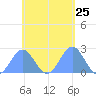 Pago Pago tide chart for Saturday, November 25, 2023