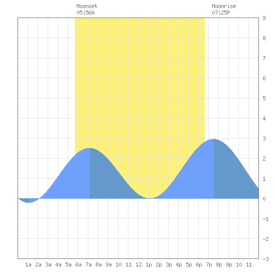 Pago Pago tide chart for Monday, November 27, 2023