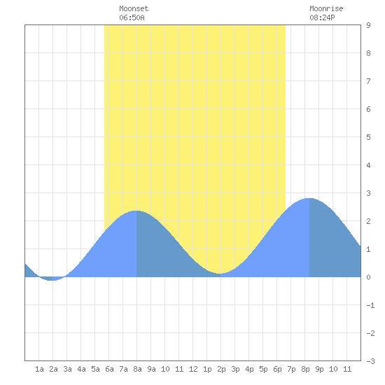 Pago Pago tide chart for Tuesday, November 28, 2023