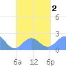 Pago Pago tide chart for Thursday, November 2, 2023