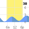 Pago Pago tide chart for Thursday, November 30, 2023