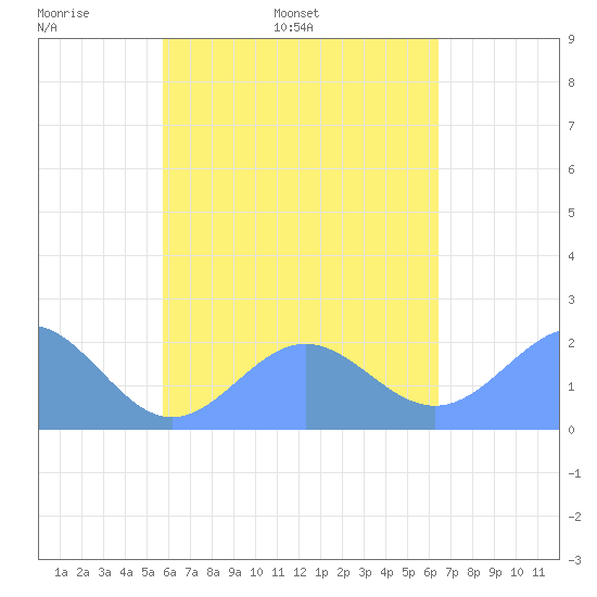 Pago Pago tide chart for Friday, November 3, 2023