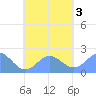 Pago Pago tide chart for Friday, November 3, 2023