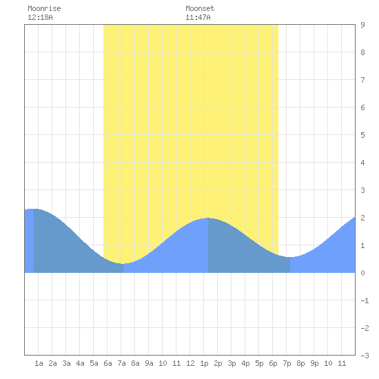 Pago Pago tide chart for Saturday, November 4, 2023