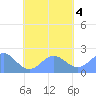 Pago Pago tide chart for Saturday, November 4, 2023