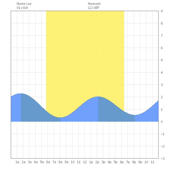 Pago Pago tide chart for Sunday, November 5, 2023