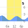 Pago Pago tide chart for Sunday, November 5, 2023