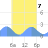 Pago Pago tide chart for Tuesday, November 7, 2023