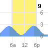 Pago Pago tide chart for Thursday, November 9, 2023