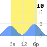 Pago Pago tide chart for Sunday, December 10, 2023