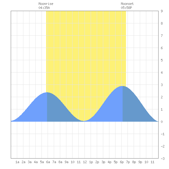 Pago Pago tide chart for Monday, December 11, 2023