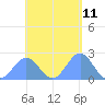 Pago Pago tide chart for Monday, December 11, 2023