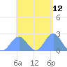 Pago Pago tide chart for Tuesday, December 12, 2023