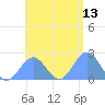 Pago Pago tide chart for Wednesday, December 13, 2023