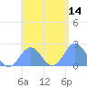 Pago Pago tide chart for Thursday, December 14, 2023
