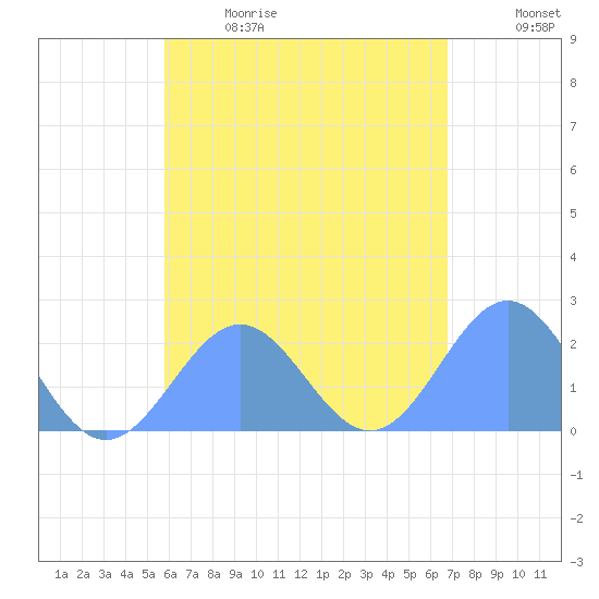 Pago Pago tide chart for Friday, December 15, 2023