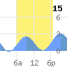 Pago Pago tide chart for Friday, December 15, 2023