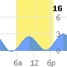 Pago Pago tide chart for Saturday, December 16, 2023