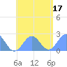 Pago Pago tide chart for Sunday, December 17, 2023