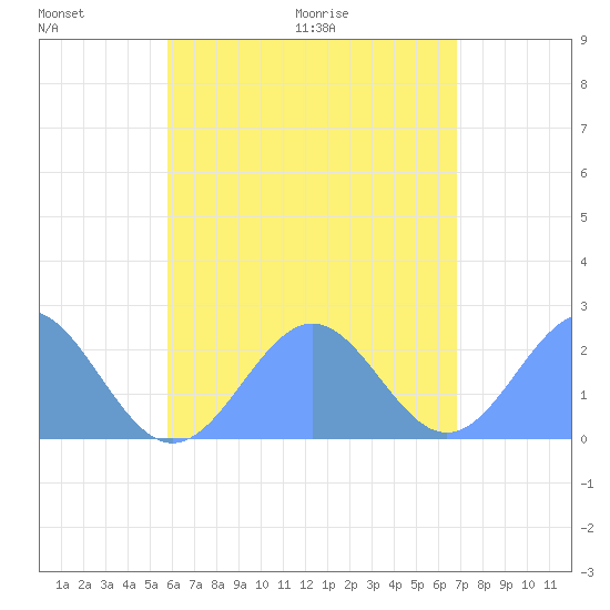 Pago Pago tide chart for Monday, December 18, 2023