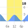 Pago Pago tide chart for Monday, December 18, 2023
