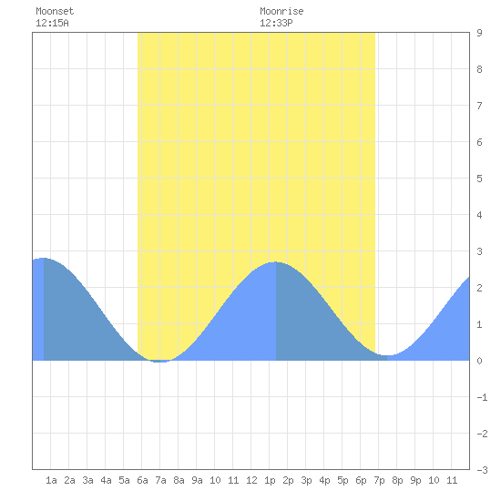 Pago Pago tide chart for Tuesday, December 19, 2023