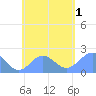 Pago Pago tide chart for Friday, December 1, 2023