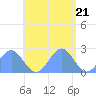 Pago Pago tide chart for Thursday, December 21, 2023