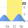Pago Pago tide chart for Friday, December 22, 2023