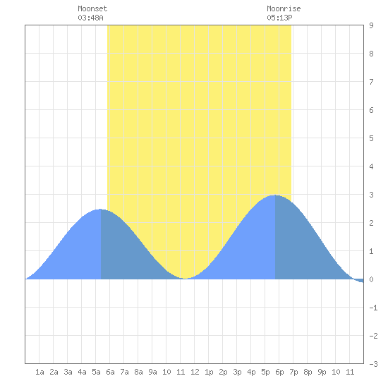 Pago Pago tide chart for Sunday, December 24, 2023