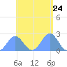 Pago Pago tide chart for Sunday, December 24, 2023