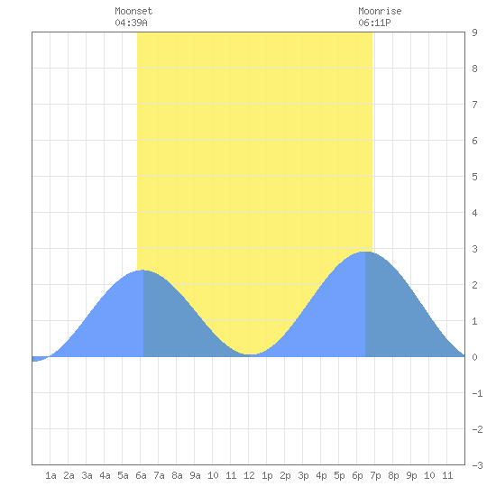 Pago Pago tide chart for Monday, December 25, 2023