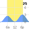 Pago Pago tide chart for Monday, December 25, 2023