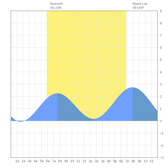 Pago Pago tide chart for Wednesday, December 27, 2023