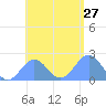 Pago Pago tide chart for Wednesday, December 27, 2023