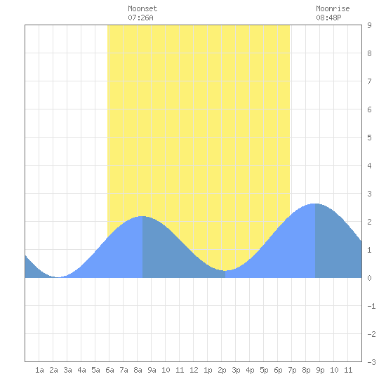 Pago Pago tide chart for Thursday, December 28, 2023
