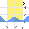 Pago Pago tide chart for Saturday, December 2, 2023