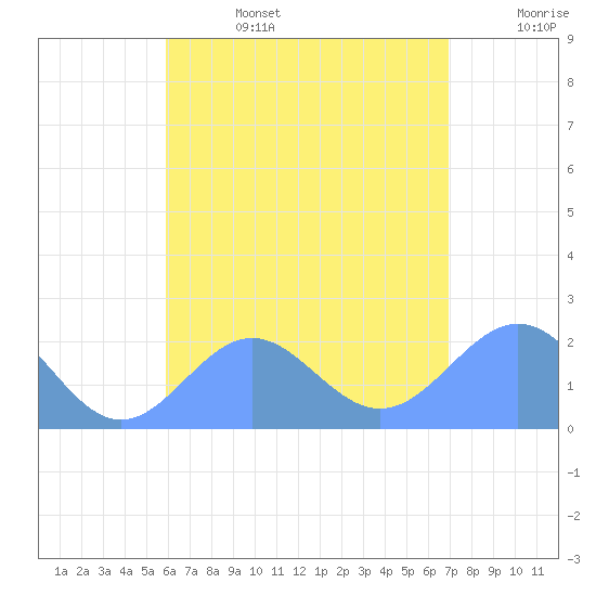 Pago Pago tide chart for Saturday, December 30, 2023