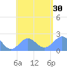Pago Pago tide chart for Saturday, December 30, 2023
