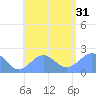 Pago Pago tide chart for Sunday, December 31, 2023
