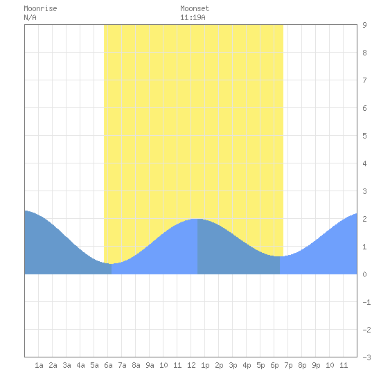 Pago Pago tide chart for Sunday, December 3, 2023
