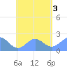 Pago Pago tide chart for Sunday, December 3, 2023