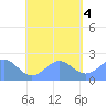 Pago Pago tide chart for Monday, December 4, 2023