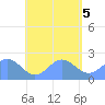 Pago Pago tide chart for Tuesday, December 5, 2023