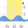 Pago Pago tide chart for Thursday, December 7, 2023
