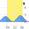 Pago Pago tide chart for Saturday, December 9, 2023