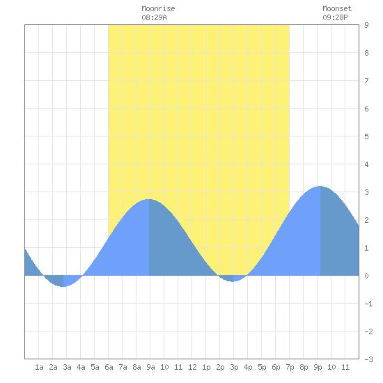 Pago Pago tide chart for Saturday, January 13, 2024